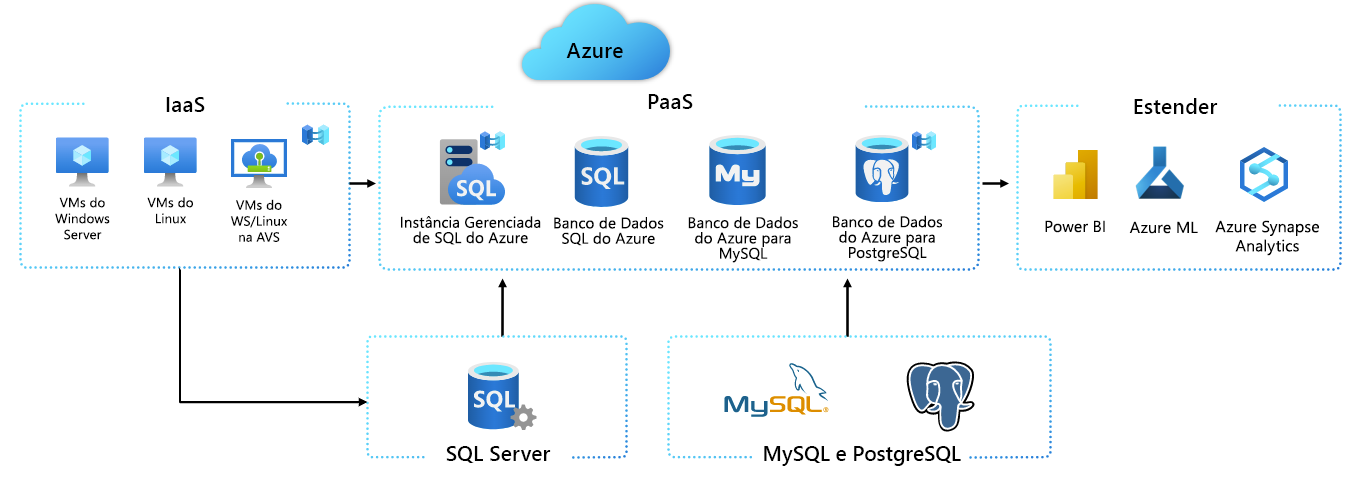 Um diagrama das principais soluções e cenários para a modernização de dados.