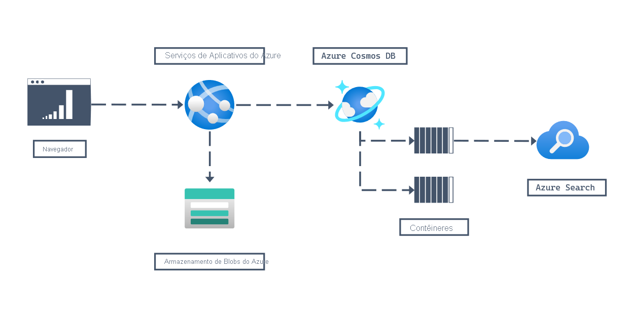 Diagrama da arquitetura de uma carga de trabalho de varejo mostrando um navegador de usuário se conectando ao site no Serviço de Aplicativo do Azure com suporte de uma conta do Armazenamento de Blobs do Azure que contém dados de um site estático. Nos bastidores, uma conta do Azure Cosmos DB for NoSQL com um contêiner para dados de estoque e um contêiner para dados de carrinho de compras é usada pelo aplicativo Web do Serviço de Aplicativo e uma instância do Azure Search que cria um catálogo pesquisável indexando a conta do Azure Cosmos DB for NoSQL aos dados de estoque.