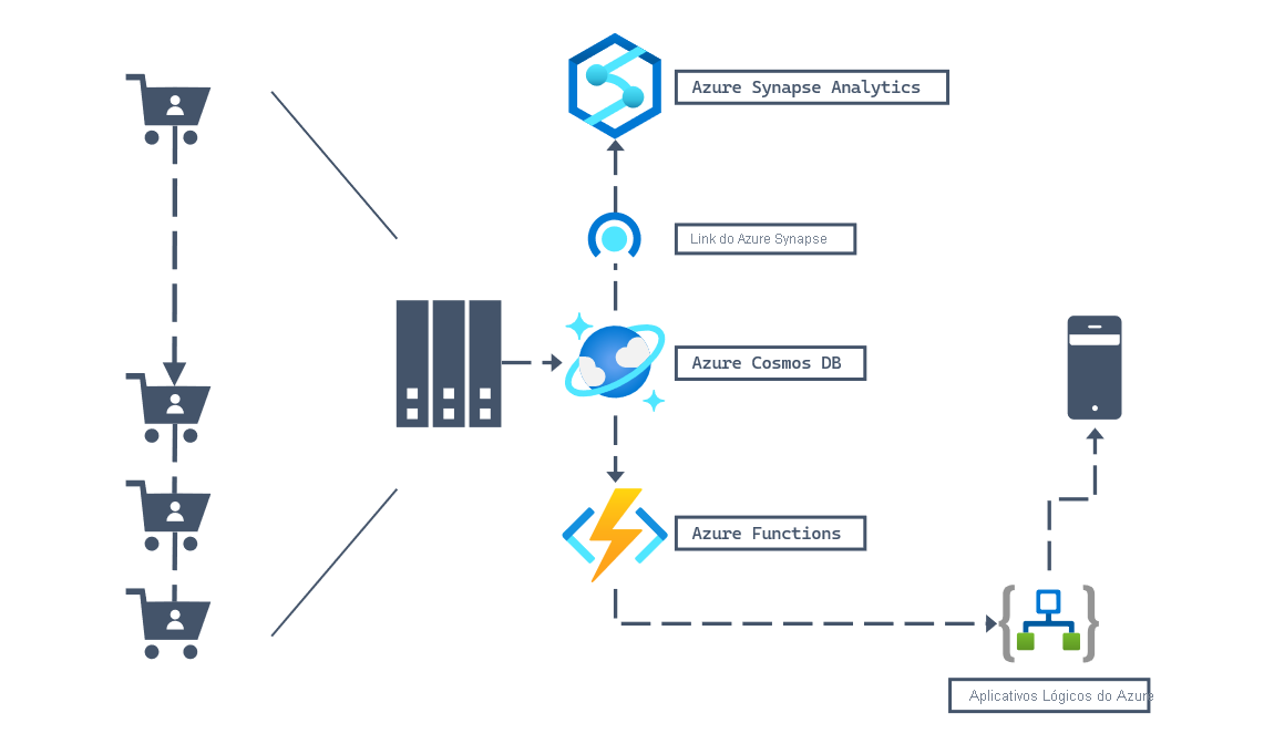 Diagrama da arquitetura de uma carga de trabalho de varejo mostrando um número cada vez maior de usuários pedindo produtos e uma coleção de recursos de computação que lidam com essas solicitações das instâncias da vitrine. Por trás dos recursos de computação, o Azure Cosmos DB armazena os dados de compra. Em seguida, o Link do Azure Synapse conecta o Azure Cosmos DB ao Azure Synapse Analytics para análise mais profunda. Por fim, o Azure Functions, disparado pelo feed de alterações, processa os eventos de dados que disparam um fluxo de trabalho dos Aplicativos Lógicos do Azure para executar operações de negócios, como notificar o usuário sobre novos eventos no dispositivo móvel dele.