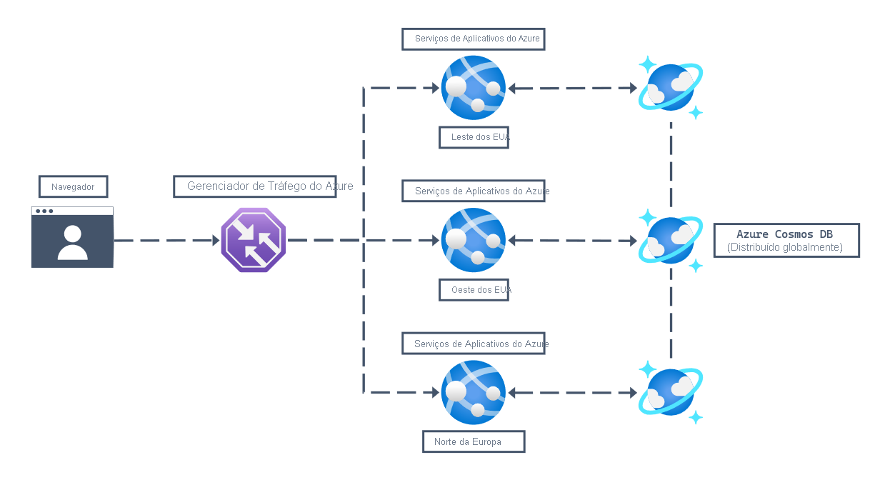 Diagrama da arquitetura de uma carga de trabalho da Web mostrando um navegador do usuário se conectando a uma URL conectada ao Gerenciador de Tráfego do Azure para determinar o destino de redirecionamento correto. Em seguida, três instâncias do Serviço de Aplicativo do Azure em três regiões do Azure (Norte da Europa, Oeste dos EUA, Leste dos EUA) são conectadas a uma conta do Azure Cosmos DB for NoSQL distribuída globalmente.