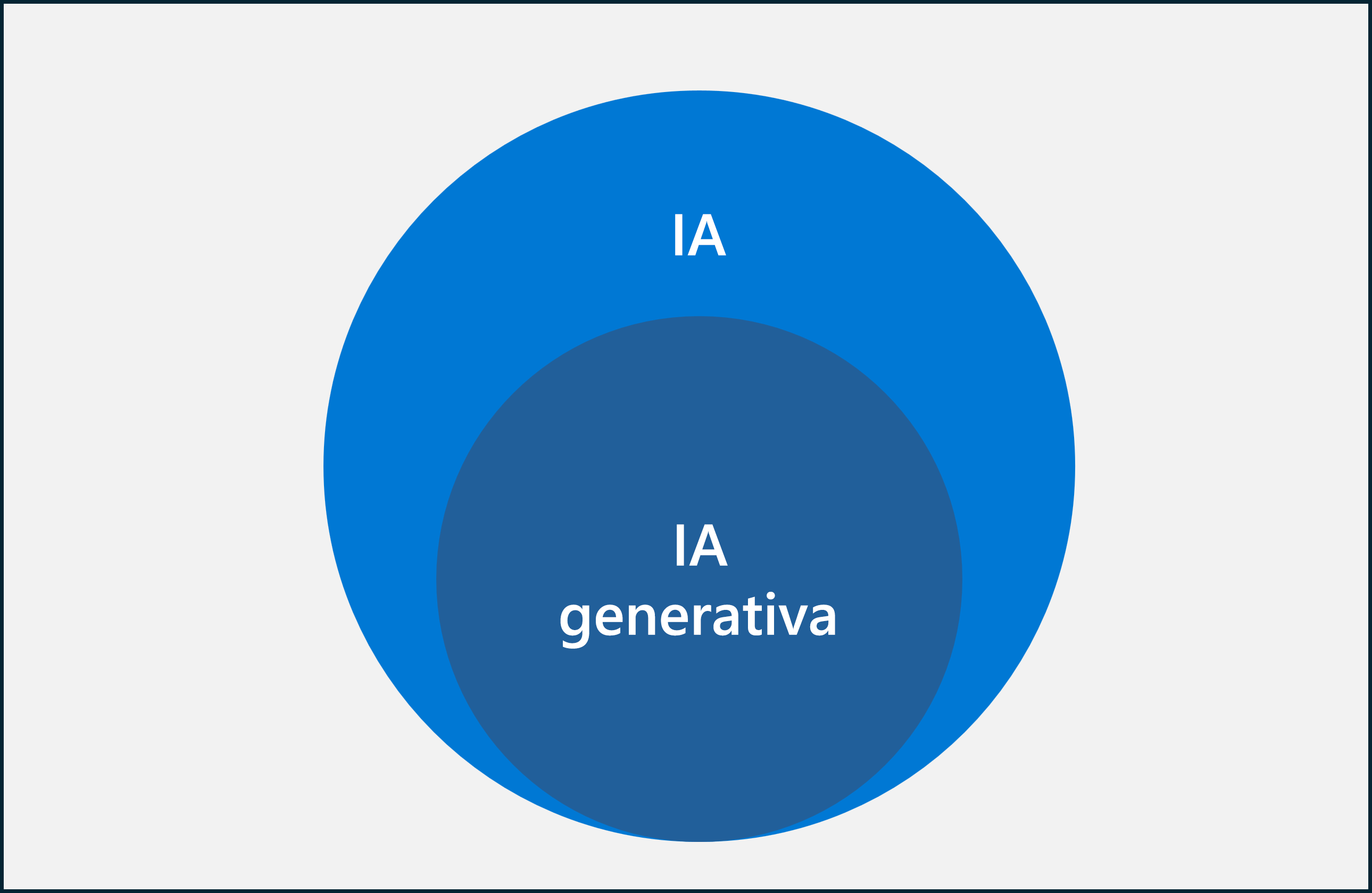 Diagrama mostrando como a IA generativa é um subconjunto da IA.