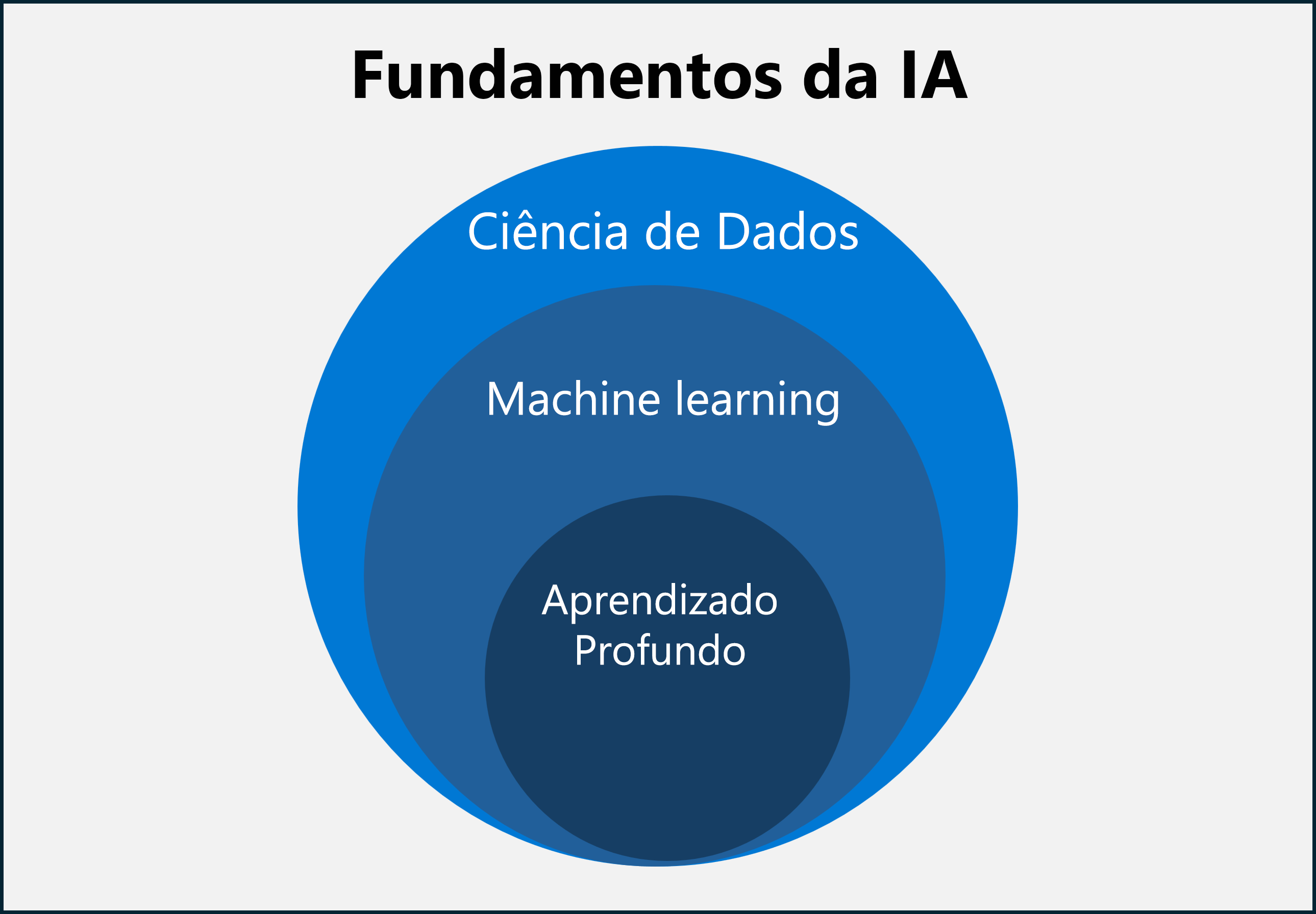 Diagrama mostrando metodologias de IA (aprendizado profundo, aprendizado de máquina e ciência de dados).