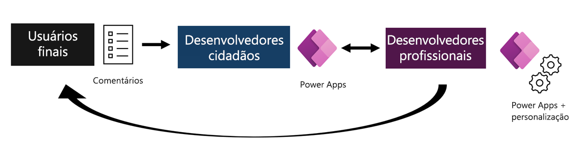 Captura de tela de um gráfico mostrando o desenvolvedor cidadão criando aplicativos, o desenvolvedor profissional adicionando funcionalidade personalizada e usuários finais fazendo comentários.