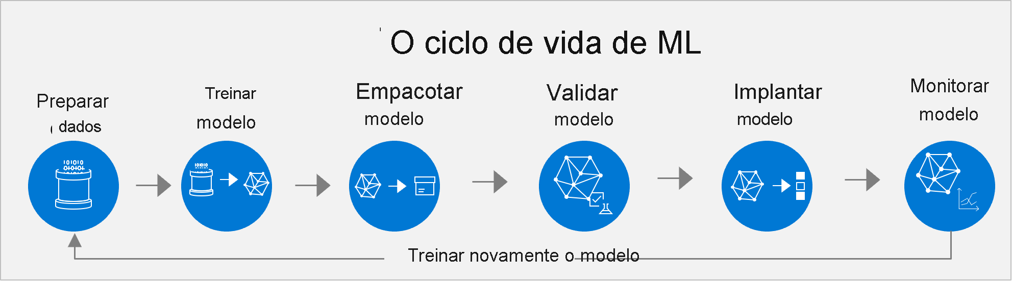 Diagrama mostrando o ciclo de vida do ML: preparar dados, treinar modelo, empacotar modelo, validar modelo, modo de implantação, monitorar modelo e treinar novamente o modelo.