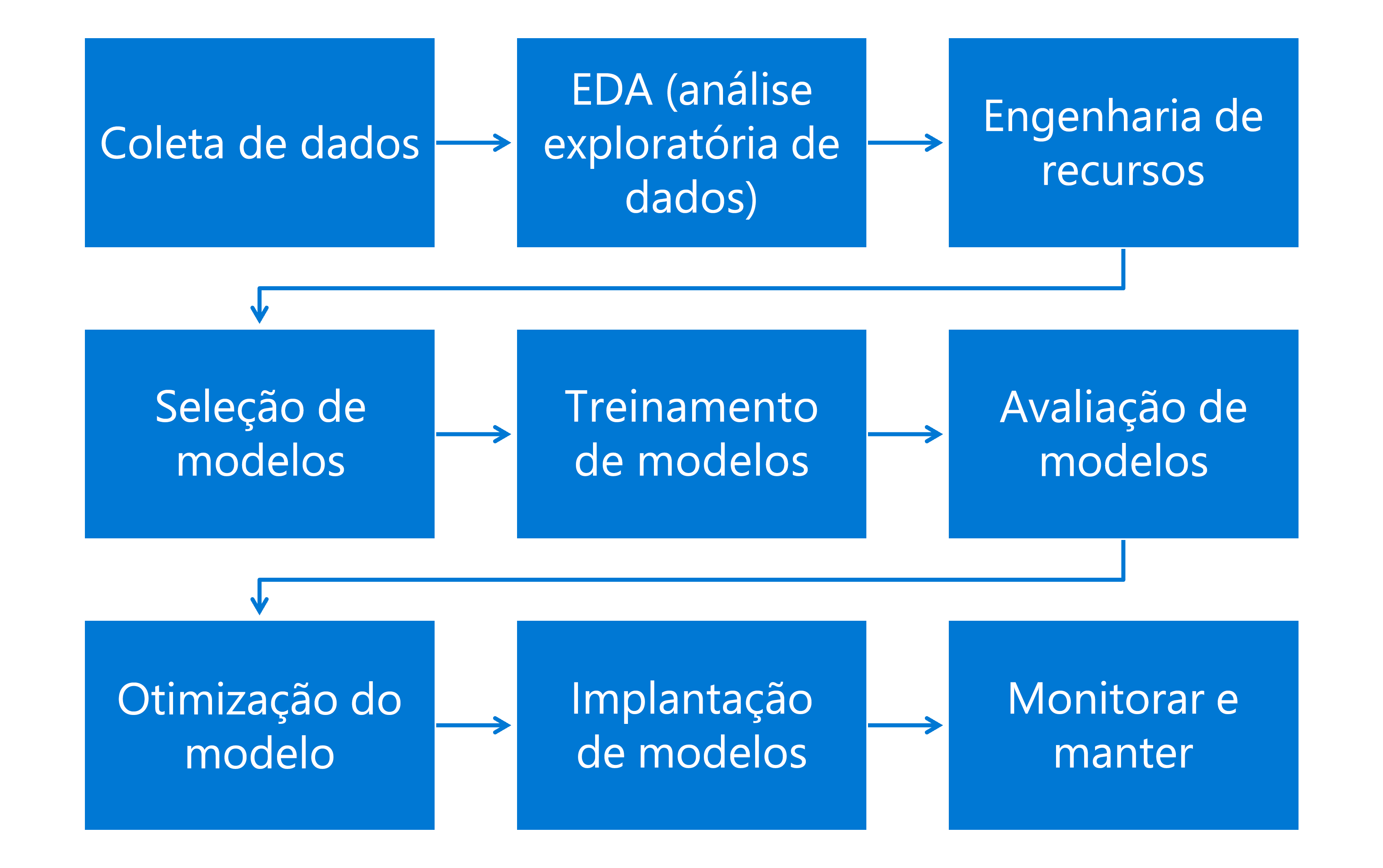 Diagrama da visão geral do fluxo de trabalho de aprendizado de máquina.