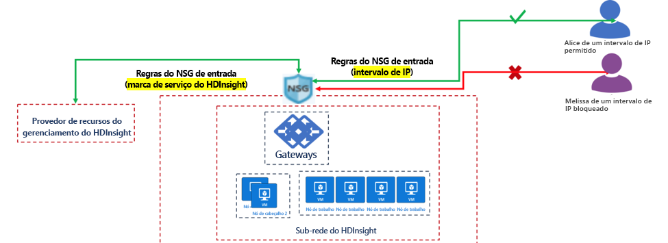 Segurança de rede de entrada