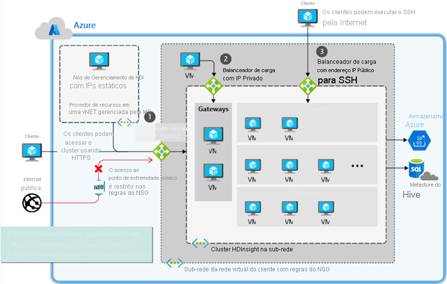 Acesso ao cluster do HDInsight implantado com uma VNet