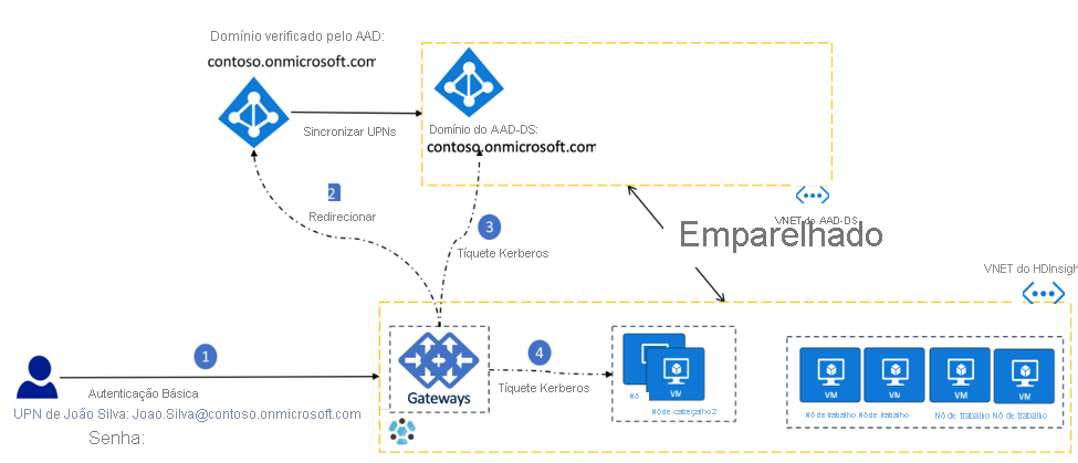 Autenticação: Quando os hashes de senha são sincronizados com o Microsoft Entra ID