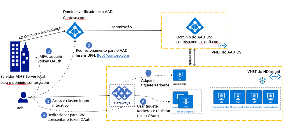 Quando os hashes de senha não são sincronizados com o Microsoft Entra ID