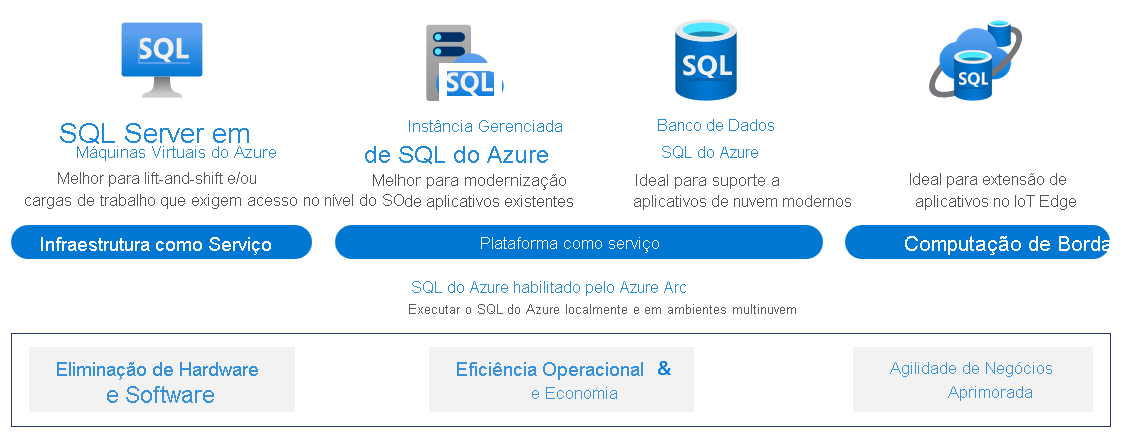 Diagrama mostrando todas as ofertas de SQL do Azure disponíveis.