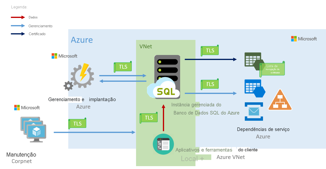 Diagrama mostrando como a conectividade ocorre na Instância Gerenciada de SQL do Azure.