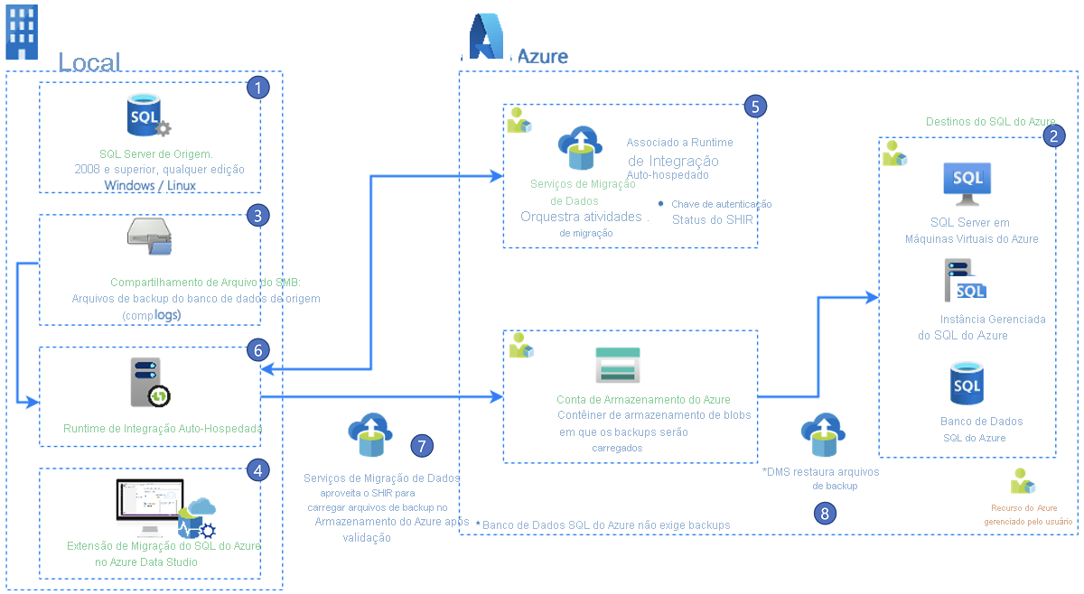 Captura de tela da extensão das migrações do SQL do Azure para a arquitetura do Azure Data Studio.