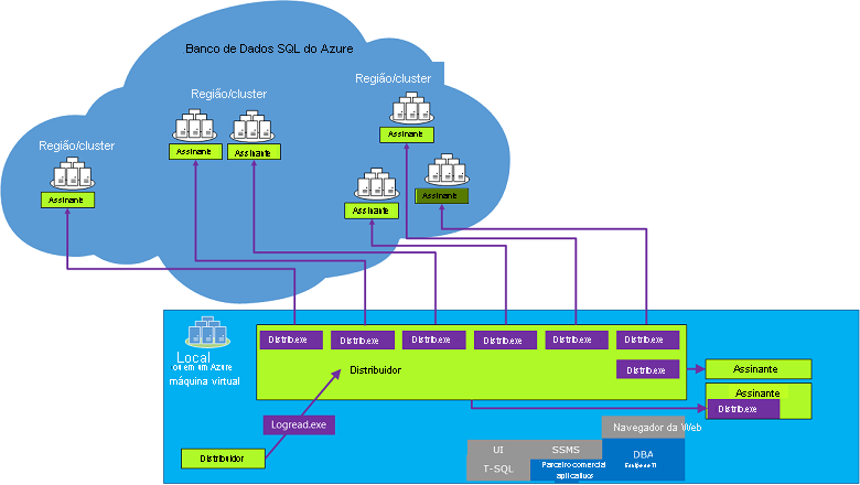 Diagrama que mostra os principais componentes de uma replicação transacional.