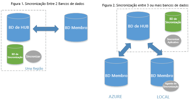 Diagrama mostrando a arquitetura da Sincronização de Dados SQL.