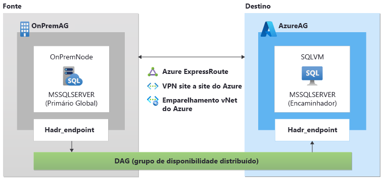 Um diagrama de arquitetura de grupo de disponibilidade distribuído para migrar banco de dados para uma instância autônoma.