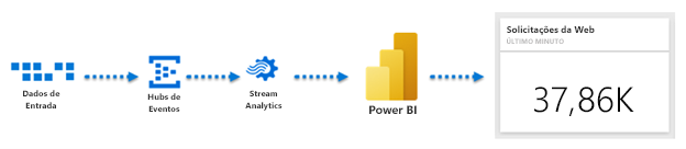 Diagram of the flow of event data to Azure Event Hubs, then to Azure Stream Analytics, then to Power BI, and then to a dashboard tile.