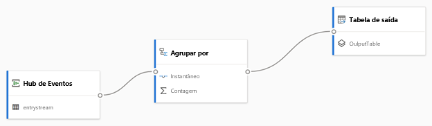 Captura de tela do layout de um fluxo de dados de streaming que faz o agrupamento, do Hub de Eventos à tabela de saída.