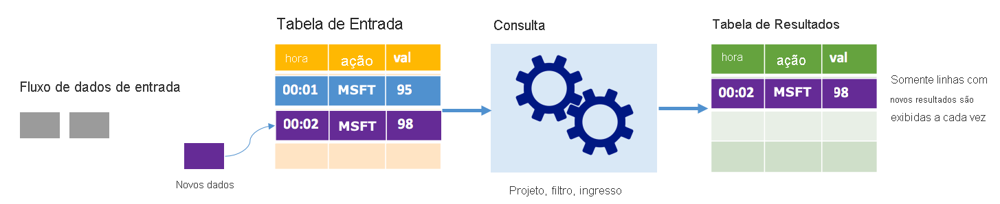 Como é o streaming estruturado do Spark no modo de acréscimo