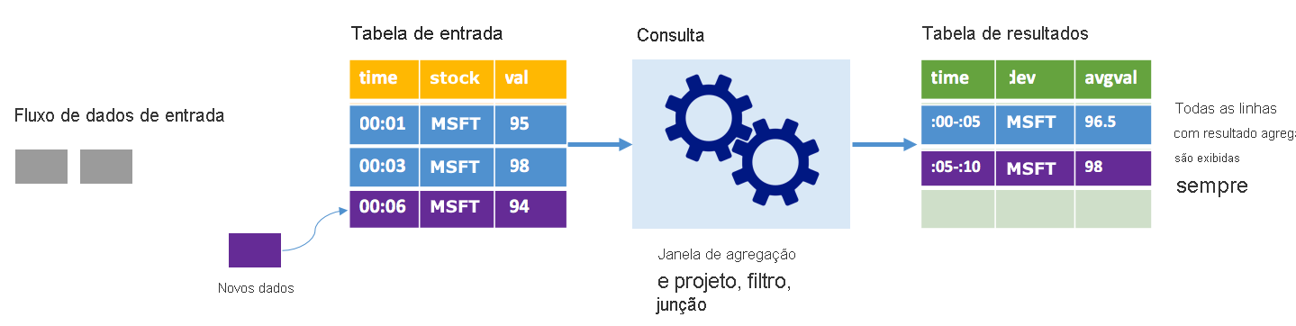 Como é o streaming estruturado do Spark no modo completo