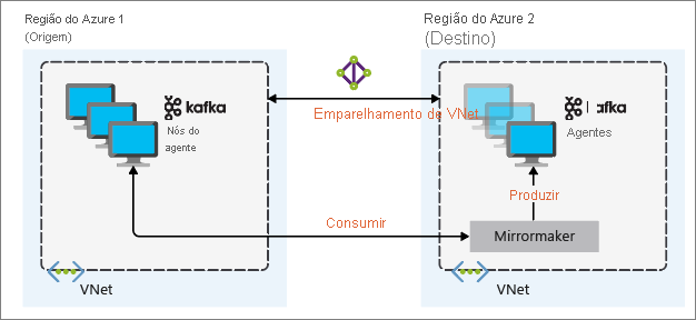 Arquitetura de Apache Kafka de espelhamento