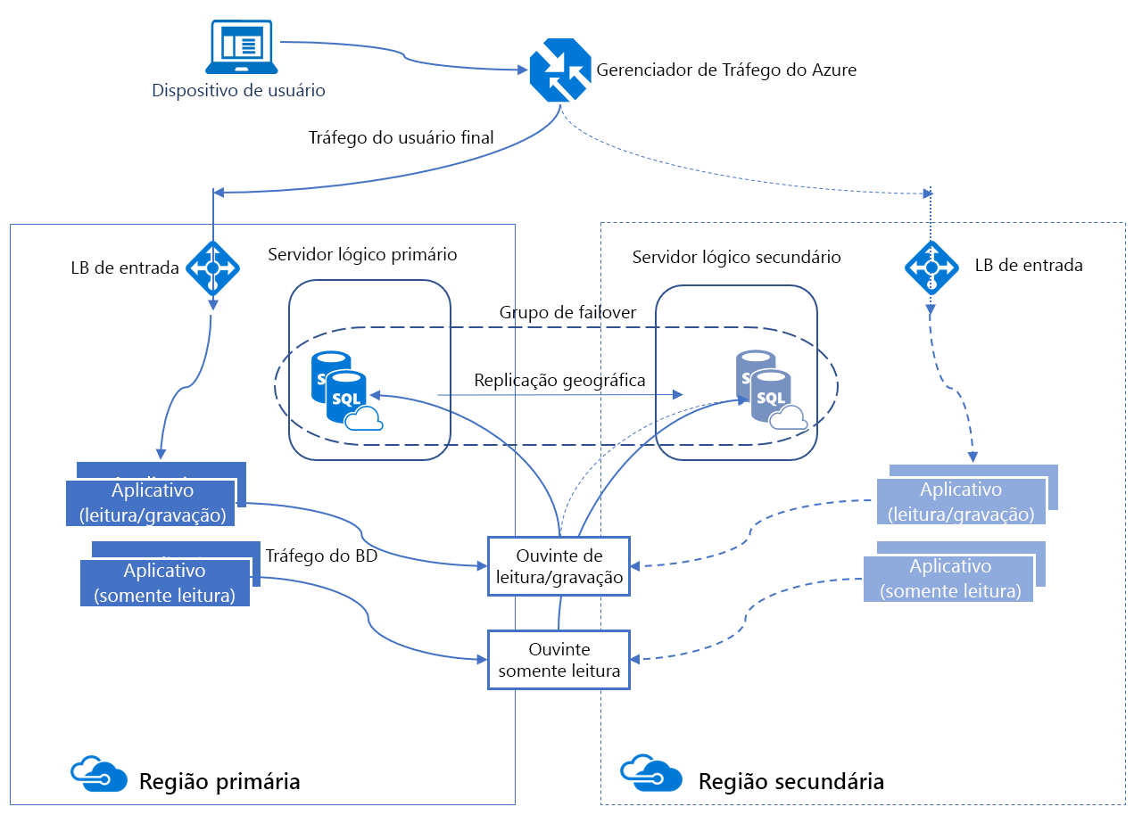 Diagrama de arquitetura dos grupos de failover automático para Banco de Dados SQL do Azure e Instância Gerenciada de SQL do Azure.