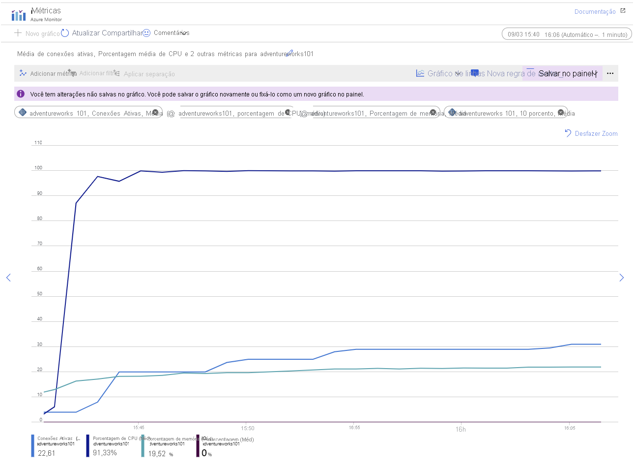 Image showing the metrics for the Azure Database for PostgreSQL server while running the application, after replication was configured