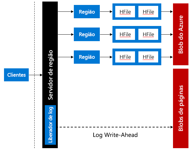 WAL do HBase armazenado em Blobs de páginas do Azure.