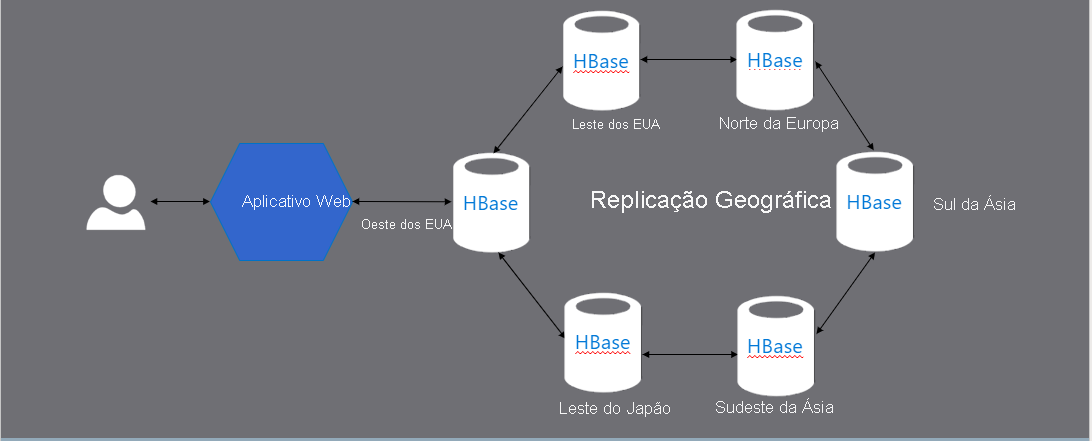 Highly available key value store architecture