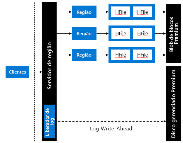 Recurso de gravações aceleradas no HBase.