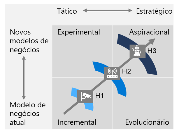 Diagrama que mostra a estrutura de priorização. Ele se move de iniciativas de IA incrementais para aspiracionais.