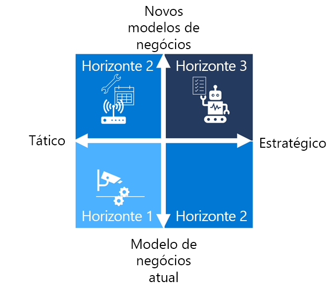 Diagrama que mostra uma grade de priorização preenchida.