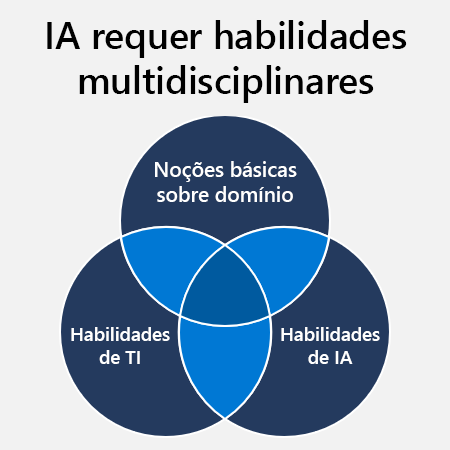 Diagrama que mostra que IA exige habilidades multidisciplinares: compreensão de domínio, habilidades de TI e habilidades de IA.