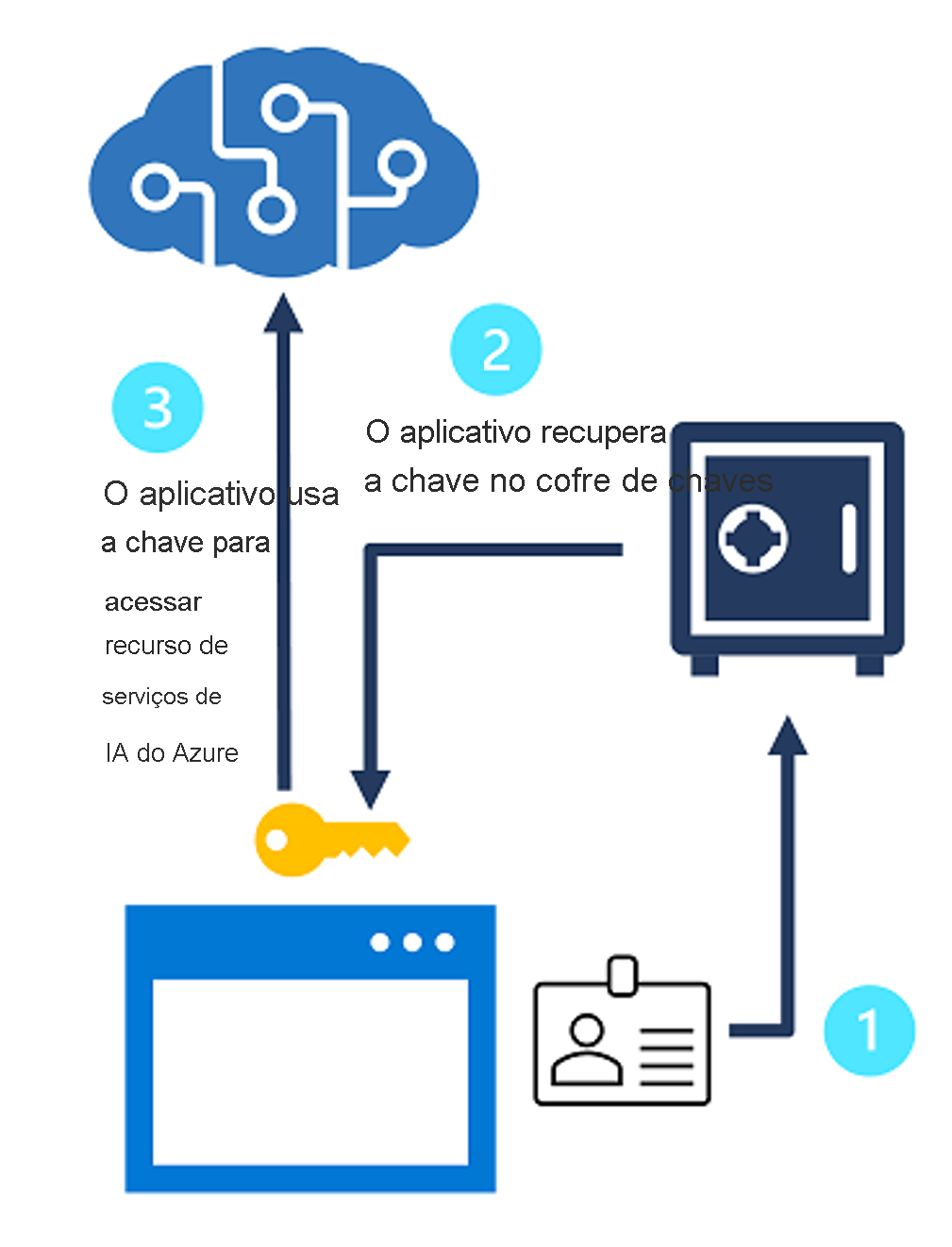 Diagram showing Azure AI services credentials retrieved from Azure Key Vault.