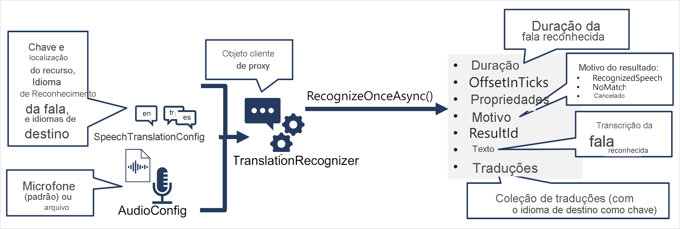 A TranslationRecognizer object is created from a SpeechConfig, TranslationConfig, and AudioConfig; and its RecognizeOnceAsync method is used to call the Speech API.