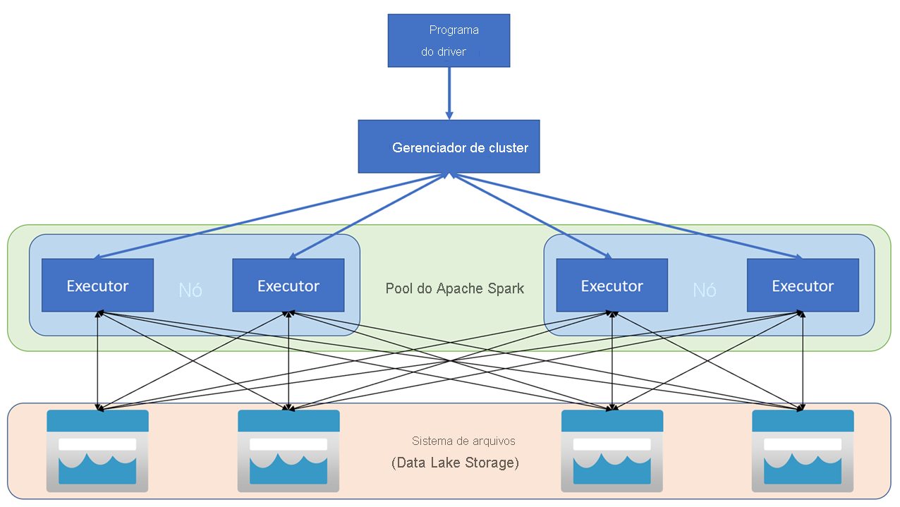 Um diagrama da arquitetura do Apache Spark do Azure Synapse.