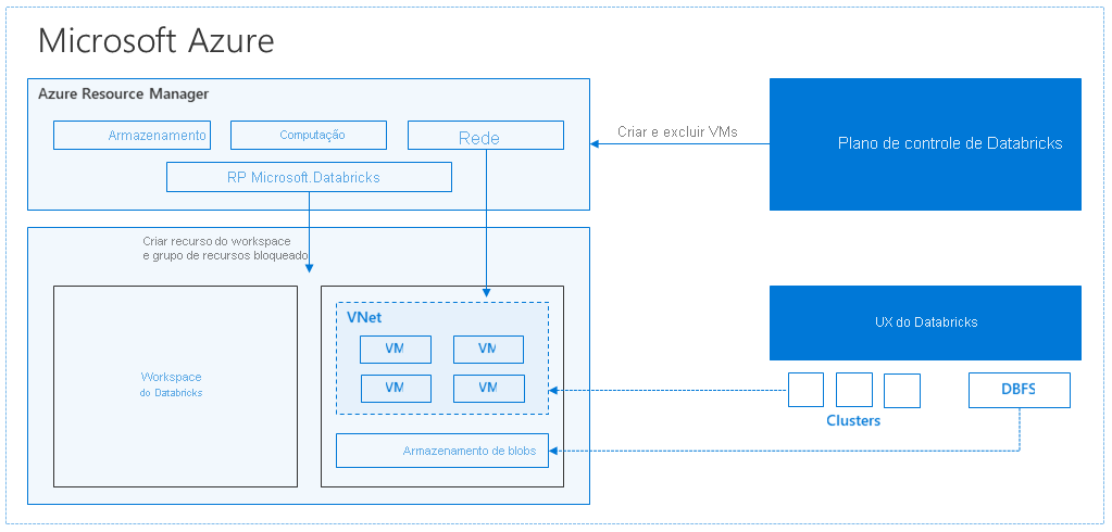 Diagram of Azure Databricks architecture.