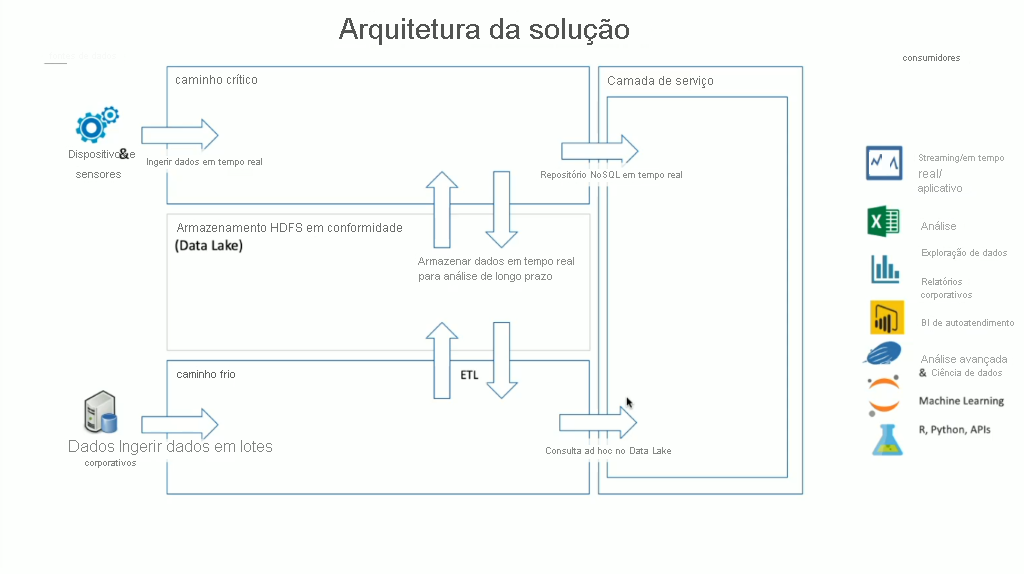 Arquitetura da solução lambda