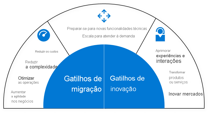 Half-circle diagram listing migration triggers on the left: save costs, reduce complexity, optimize operations, and agility. On the right, innovation triggers: disrupt markets, transform products, and improve experiences. Spanning both sides are Prepare for new technical capabilities and Scale to meet demand.