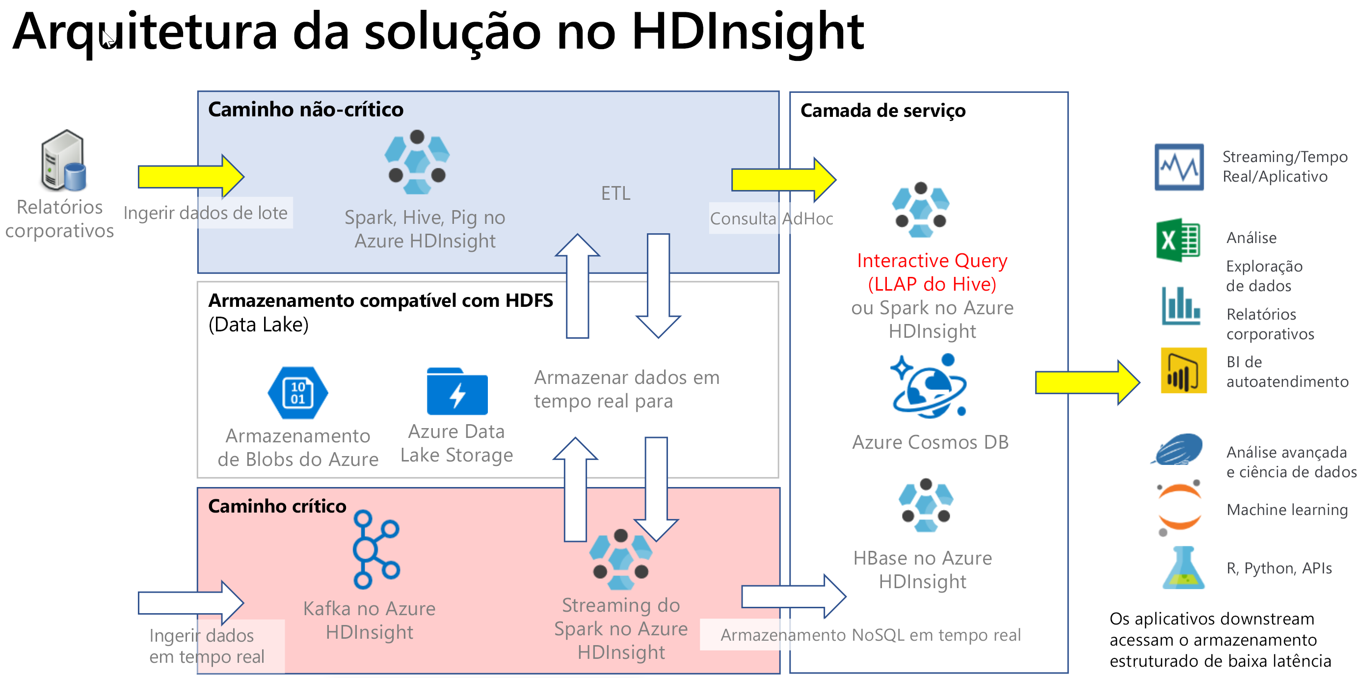 Arquitetura da solução Interactive Query