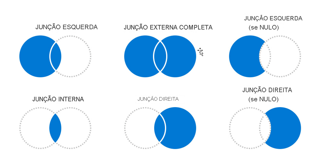 Diagram of Example join types, showing where how joins work.