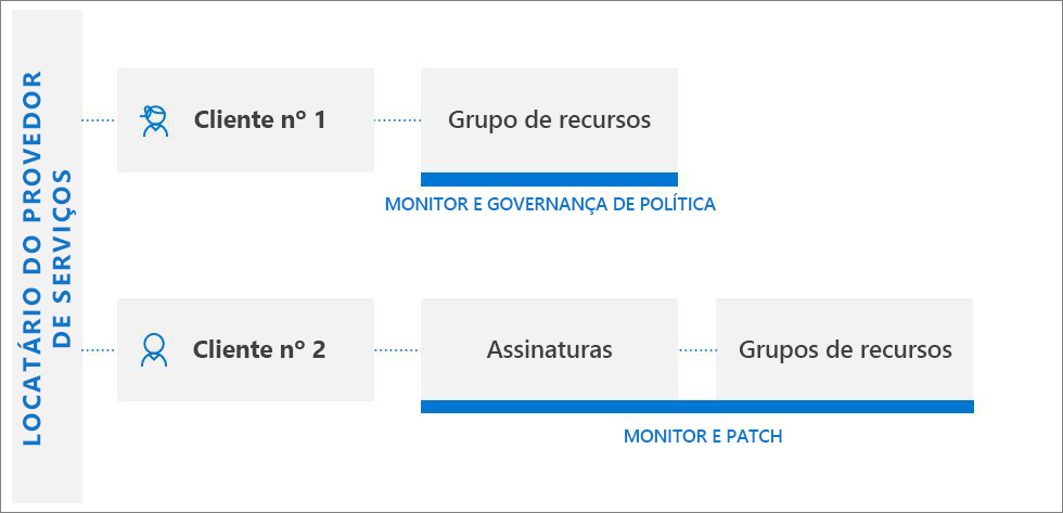 Diagram of multiple tenants managed by Azure Lighthouse. 