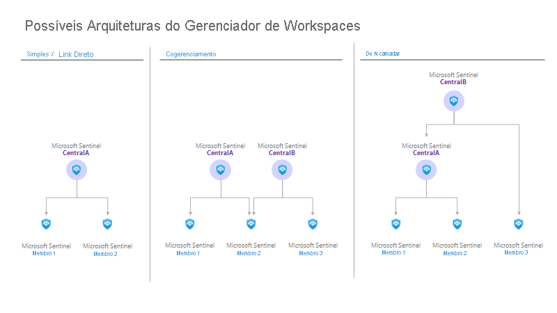 Diagram of Microsoft Sentinel Workspace manager architectures. 