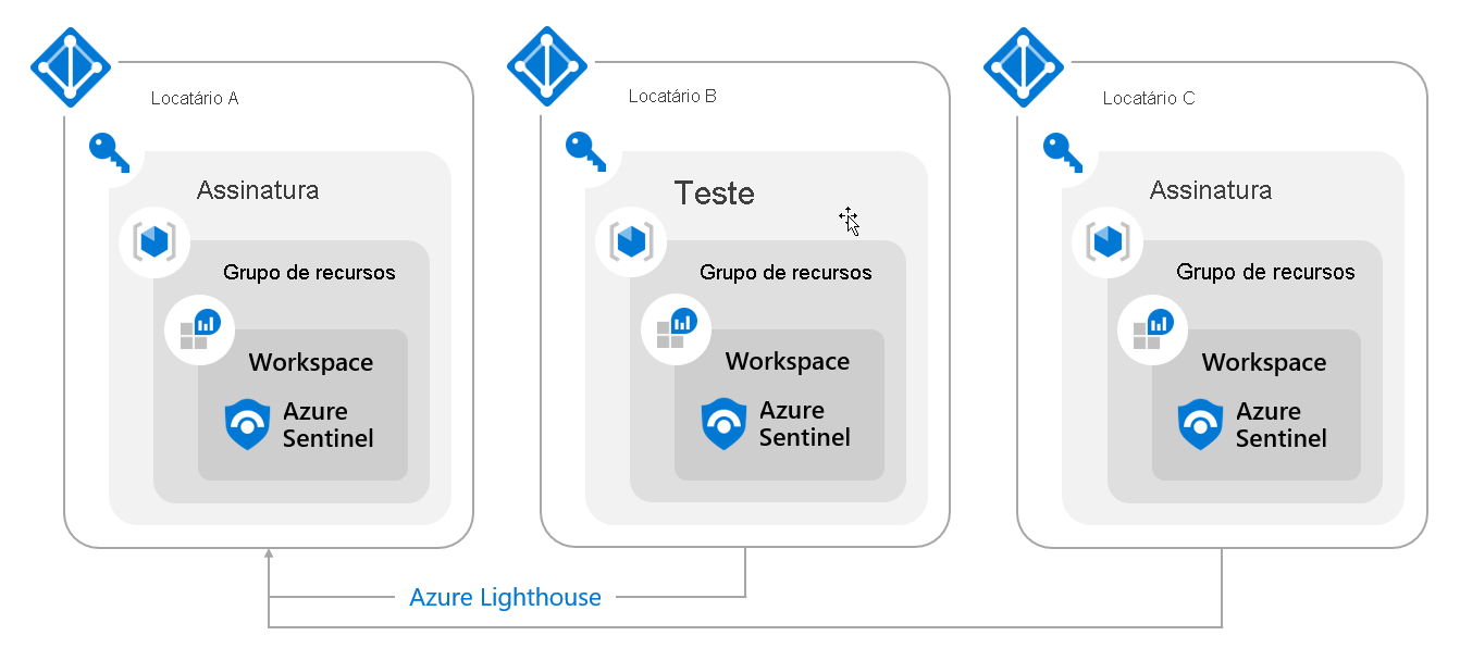 Diagram of Sentinel Multi-Tenant Workspaces.