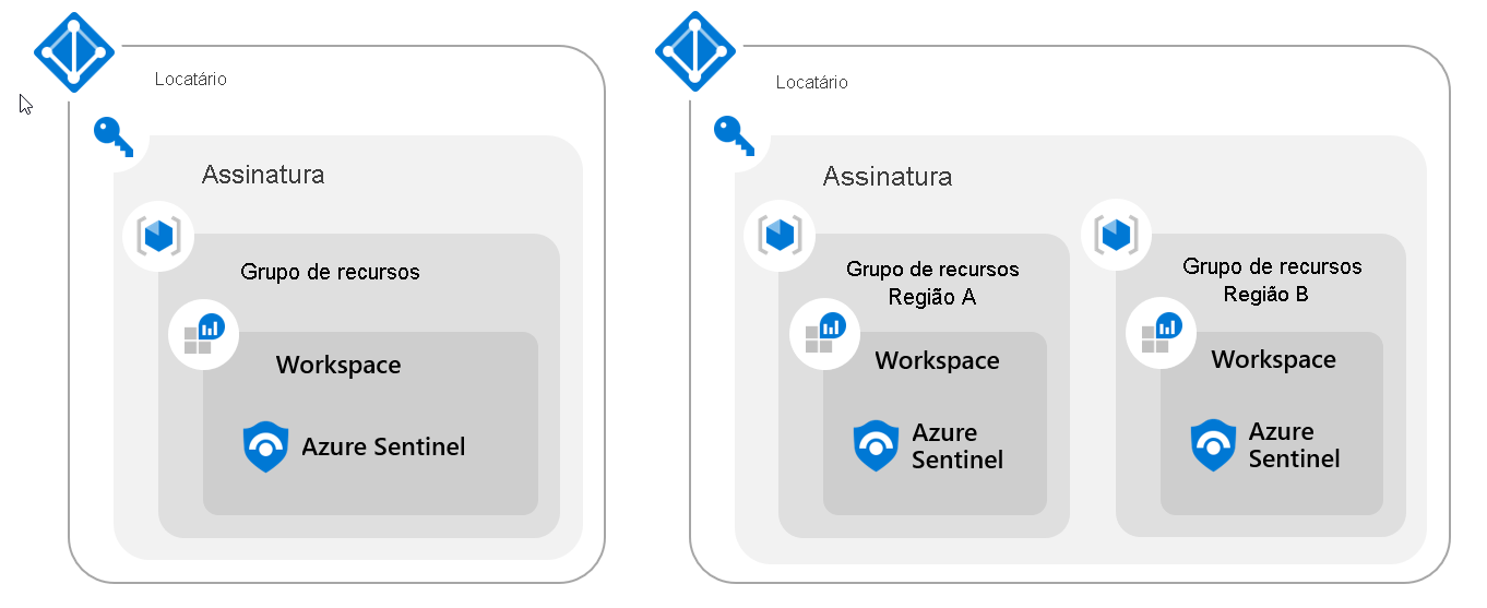 Diagram of a Sentinel Single Tenant Regional Workspace.