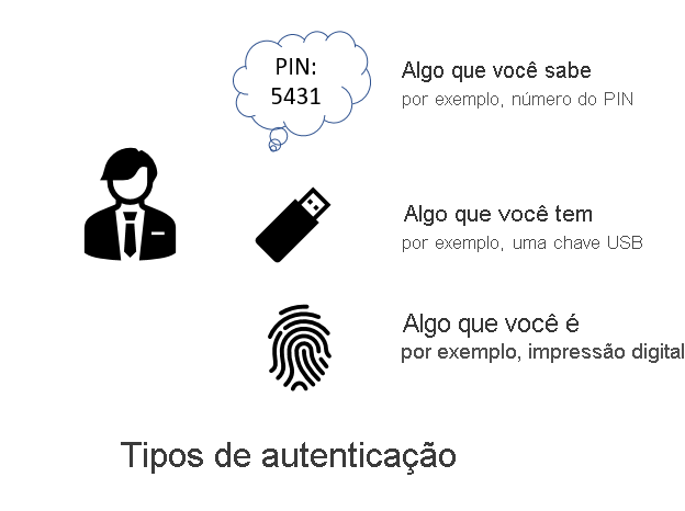 Diagrama mostrando os três tipos de autenticações diferentes: algo que você sabe, algo que você tem, algo que você é.