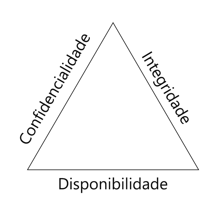 Diagram showing the three aspects of CIA: Confidentiality, Integrity, and Availability.