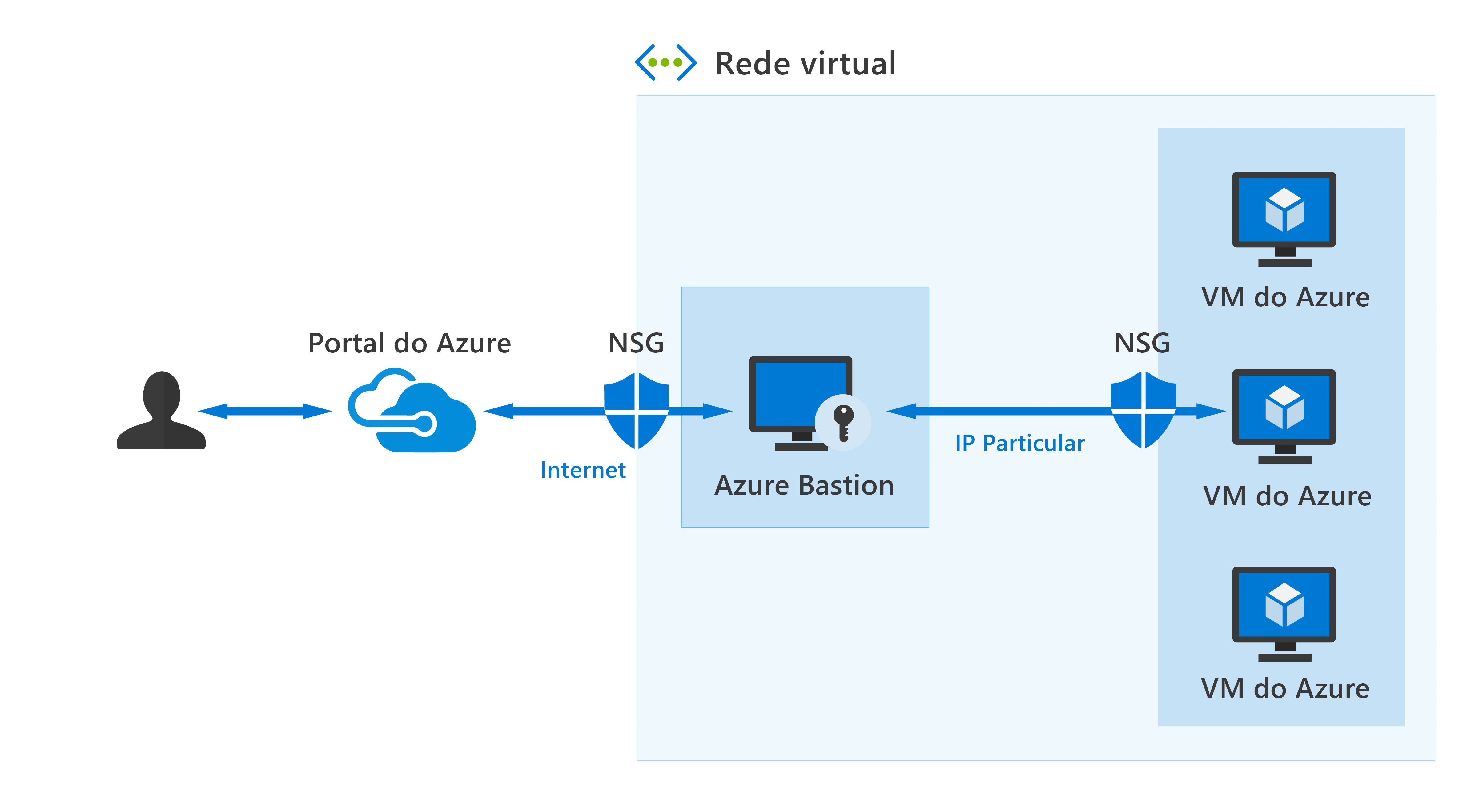 Diagrama que mostra como um usuário pode fazer uma conexão de área de trabalho remota com uma VM do Azure usando o Azure Bastion.