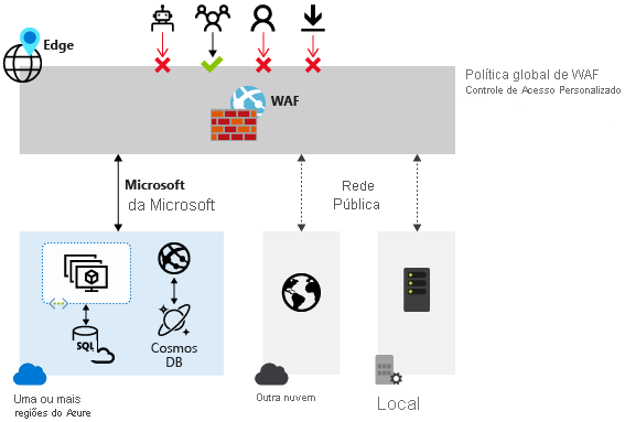 Diagrama mostrando como o Firewall de Aplicativo Web fornece proteção contra explorações comuns.