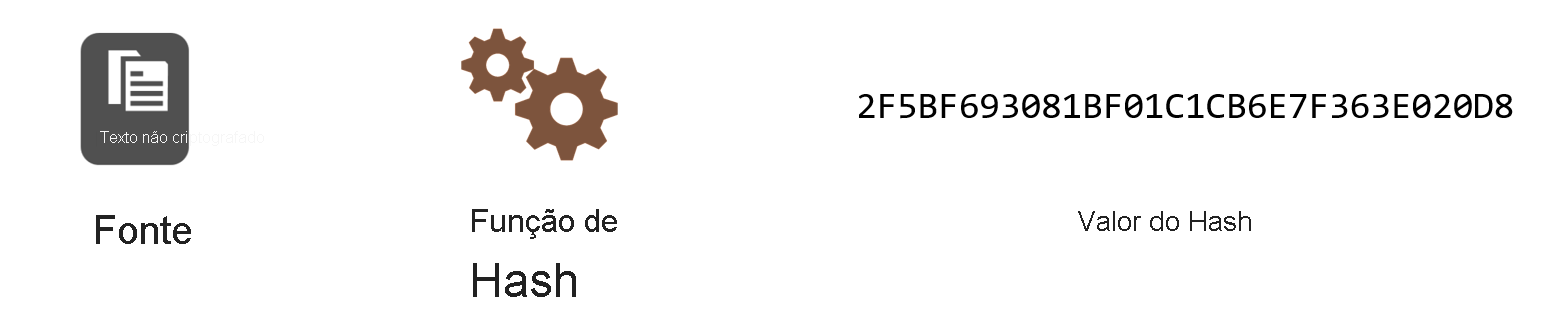 Diagrama mostrando um exemplo de uma função de hash que aceita uma mensagem de texto sem formatação e gera um valor de hash.
