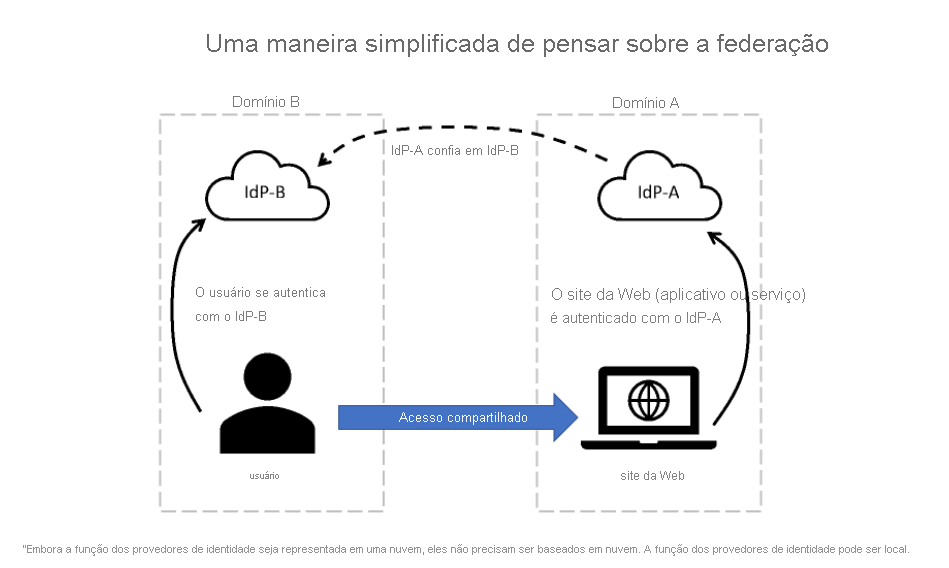 Diagrama mostrando uma exibição simplificada de como funciona a federação